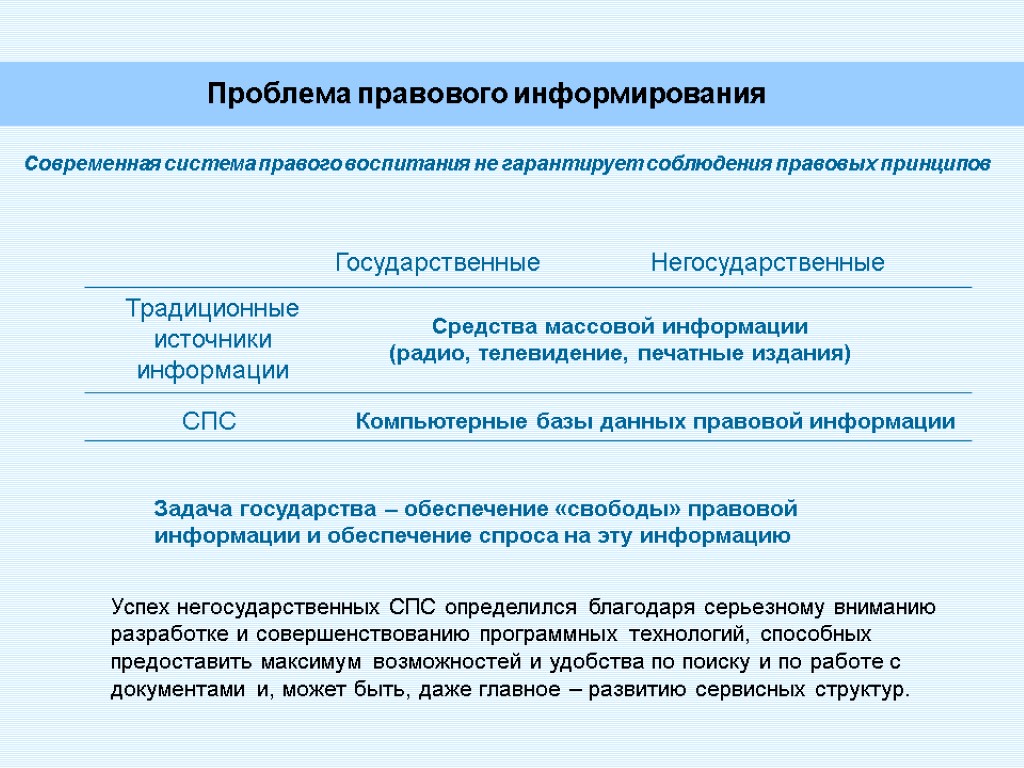 Проблема правового информирования Традиционные источники информации Средства массовой информации (радио, телевидение, печатные издания) Государственные